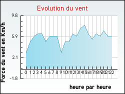 Evolution du vent de la ville Saint-Ouen-l'Aum�ne